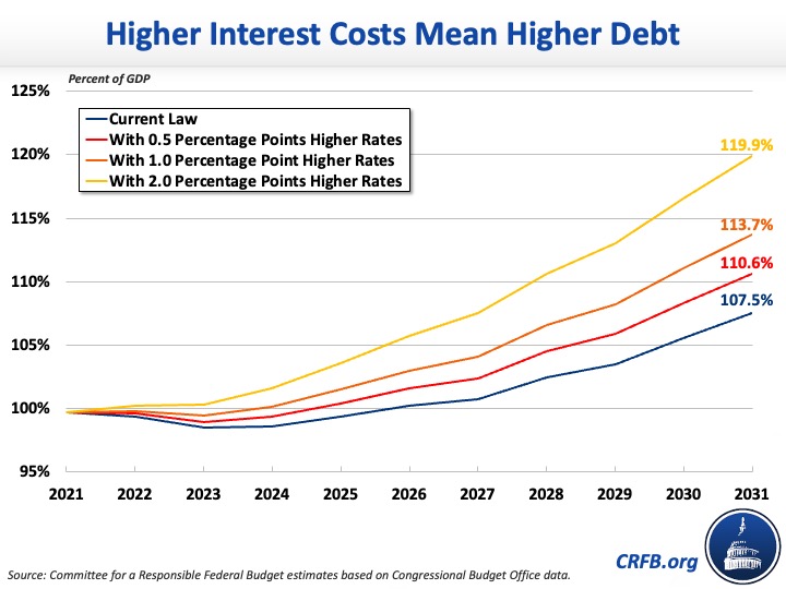 What Does Higher Interest Debt Mean